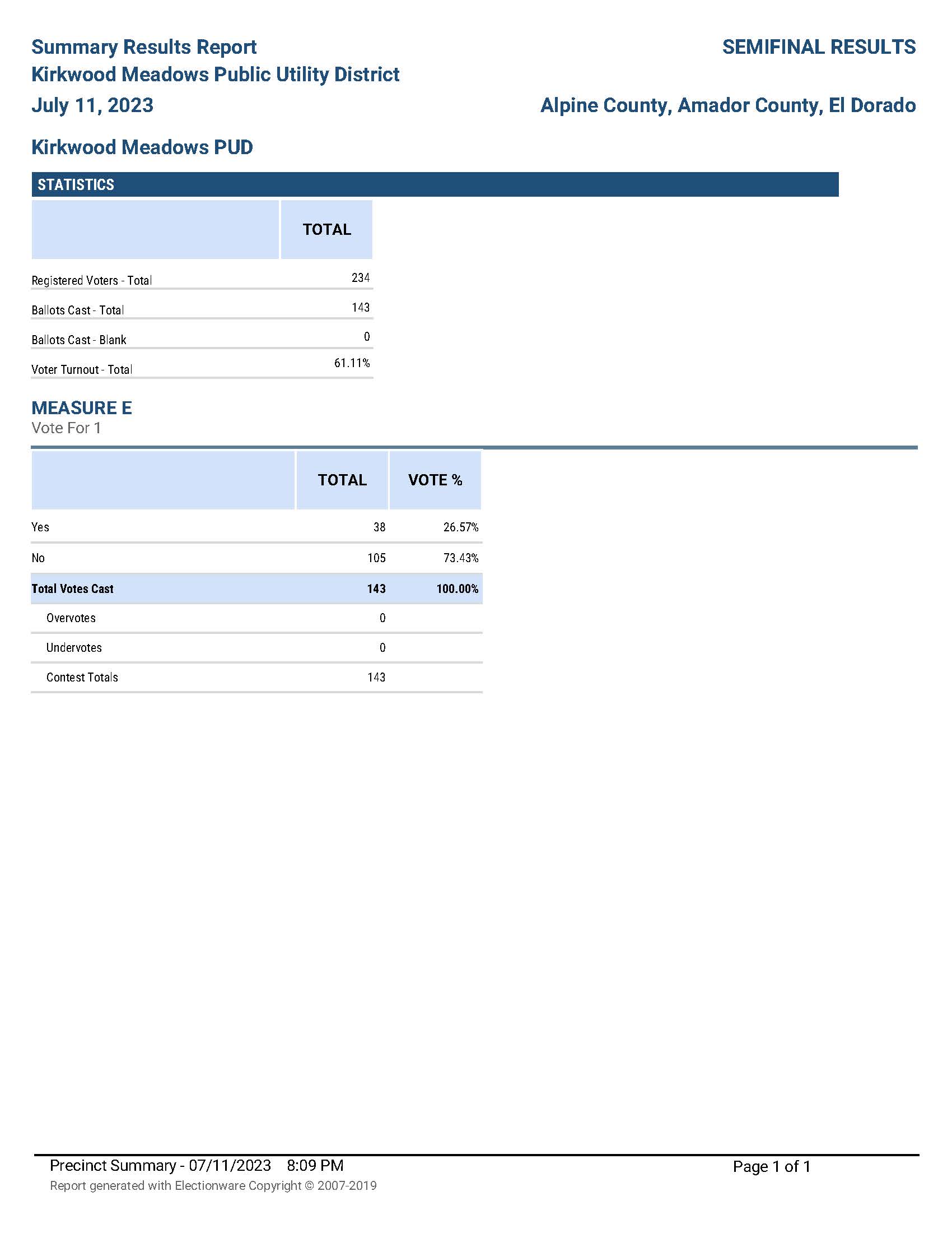 Semifinal Result 07-11-2023